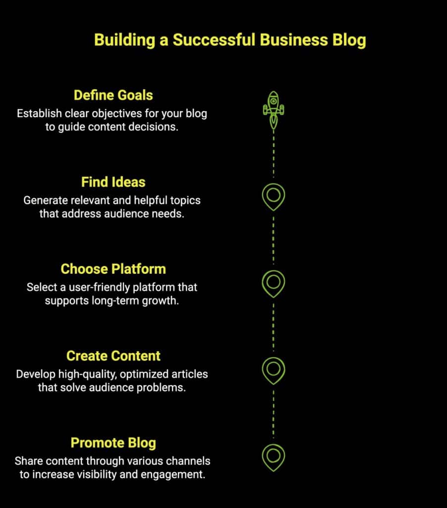 What are the 15 Benefits of Blogging for Business in India? 1 Infographic showcasing the steps to start a business blog