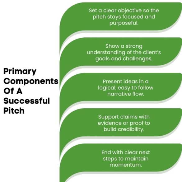 Pitch Components What Makes A Client Pitch Persuasive Enough To Win Deals? | Wild Creek ...
