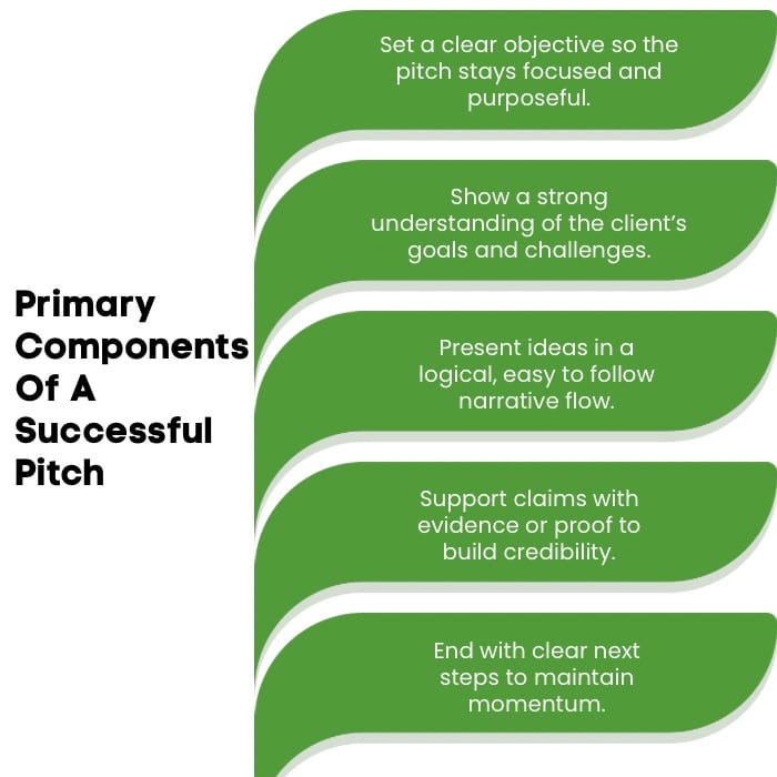 How Do You Win a Client Pitch That Actually Converts? 1 An Infographic on Primary Components Of A Successful Pitch