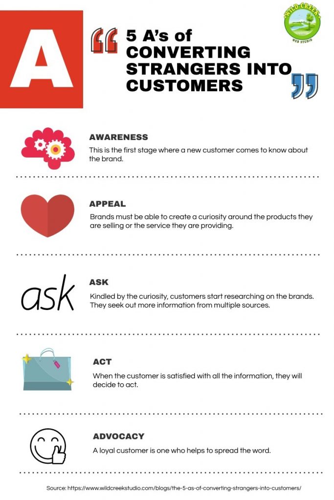 The 5 A's of Converting Strangers into Customers convert strangers into customers 683x1024 - The 5 A's of Converting Strangers into Customers