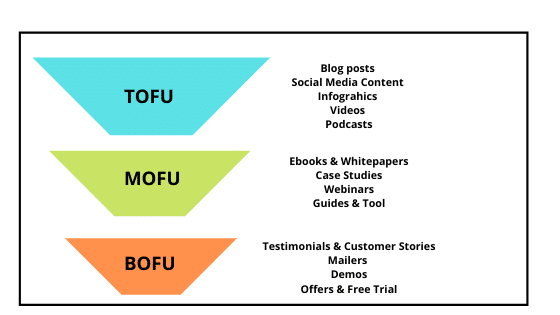 Tofu, Mofu, Bofu