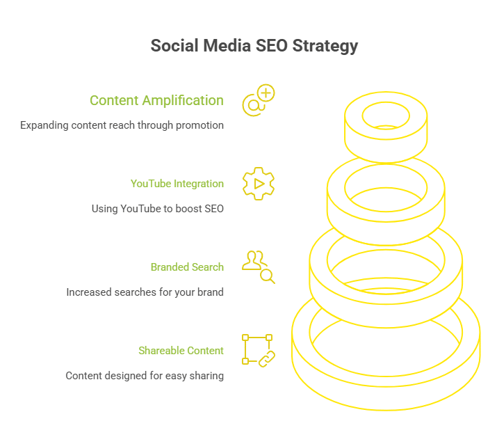 Infographic of How Social Media Support Your SEO Efforts