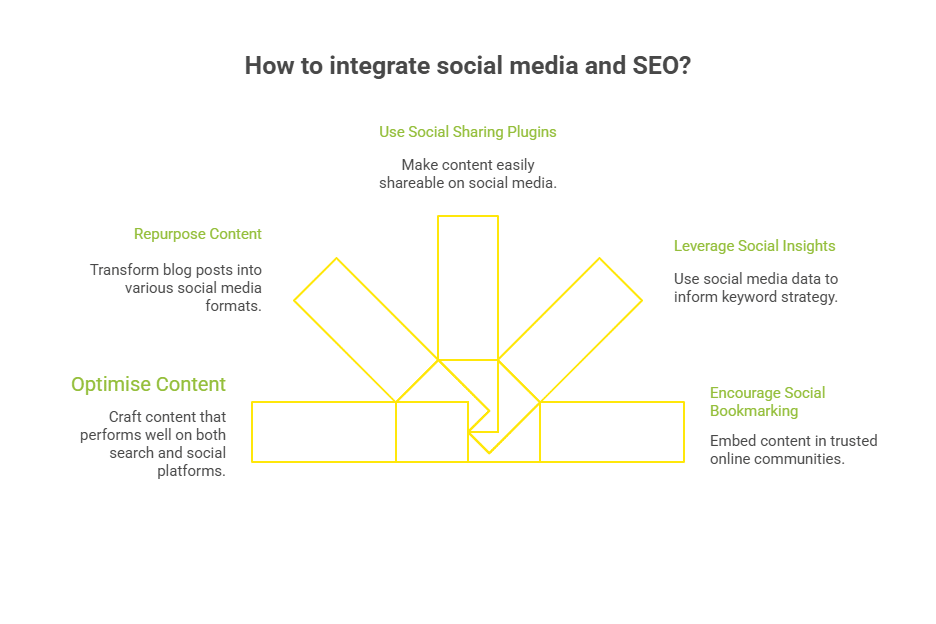 Infographic of How to Integrate Social Media and SEO