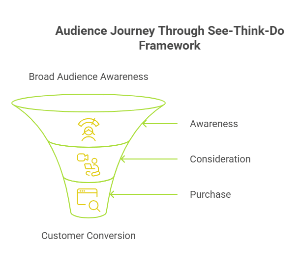Turn Engagement into Traffic with Social Media and SEO 4 Infographic of the The See Think Do Framework
