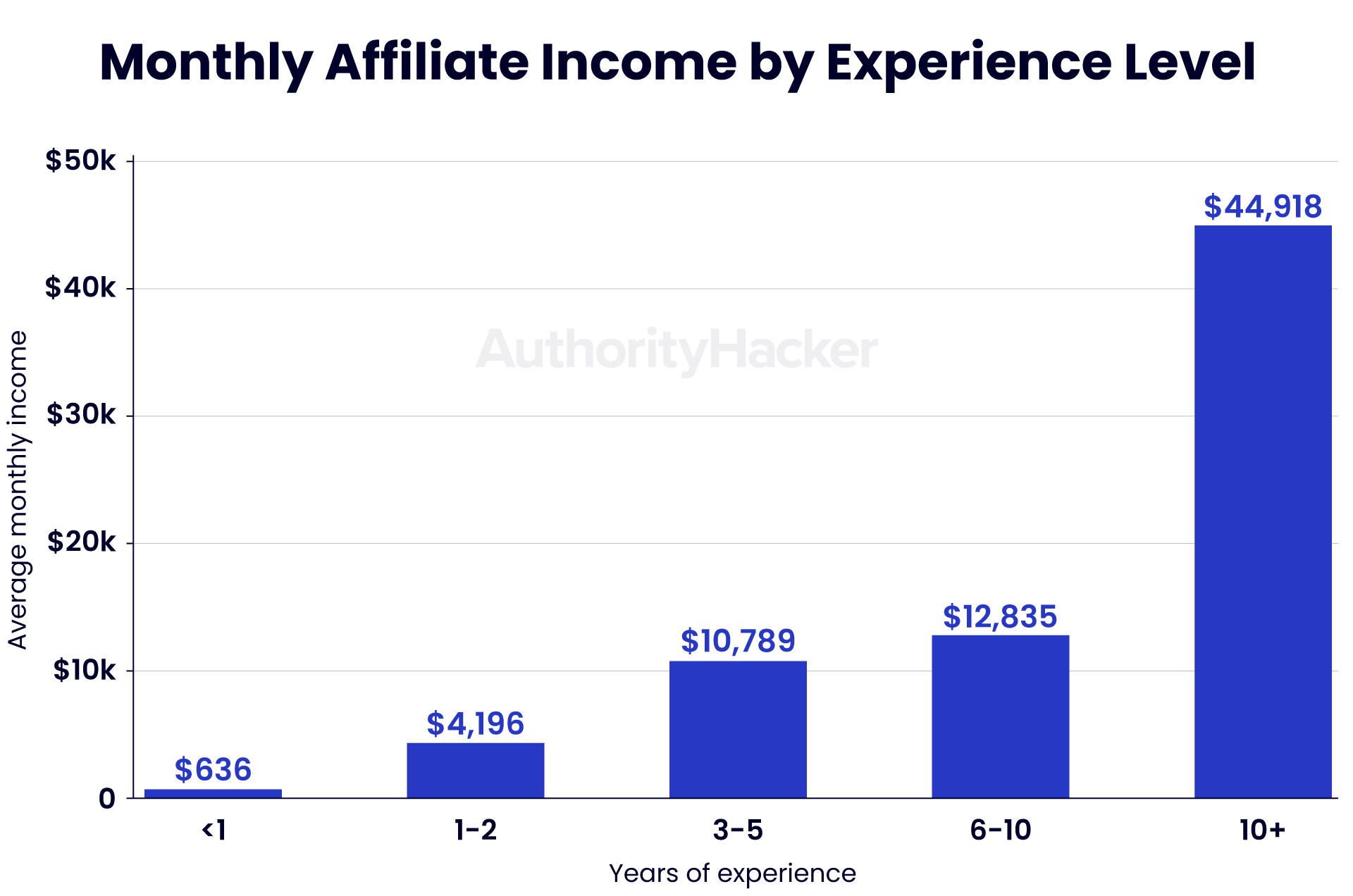 Monthly Affiliate Income