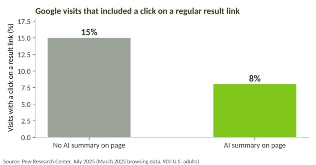 Will AI Have an Impact on SEO? It Already Has, and Here Is What the Evidence Shows 6 Google visits that included a click on a regular result link