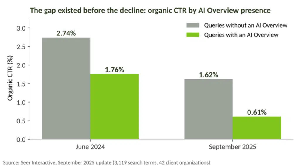 Will AI Have an Impact on SEO? It Already Has, and Here Is What the Evidence Shows 7 The gap existed before the decline