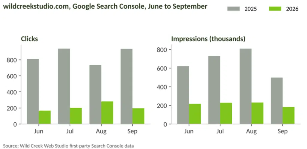 Will AI Have an Impact on SEO? It Already Has, and Here Is What the Evidence Shows 8 wild creek web studio gsc data