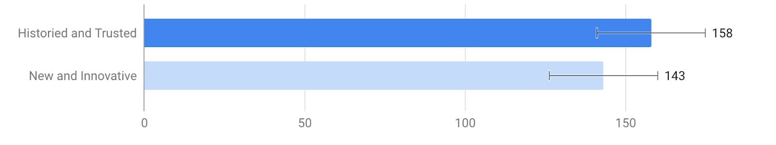 153 of 301 respondents chose reputable, classic businesses, while 148 chose modern, cutting-edge firms. 