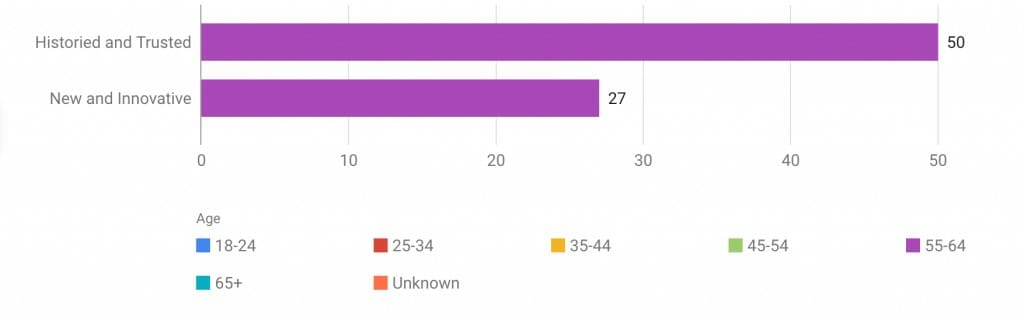 55 to 65-year-olds were especially drawn to well-known and respectable companies.