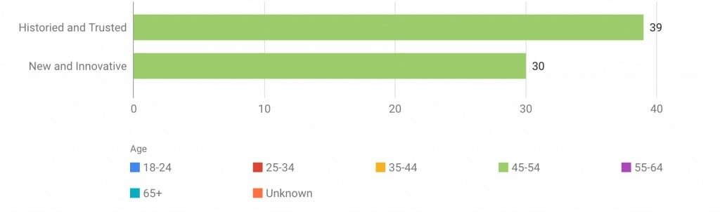 Customers within the age brackets 45–54 and 55–65 expressed more interest in well-known companies with a trusted track record of dependability.