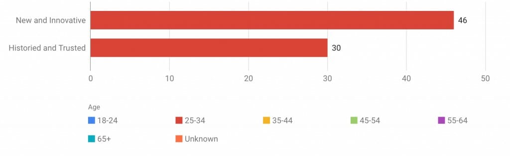 Young individuals (ages 25 to 34) strongly prefer young startups and modern businesses.