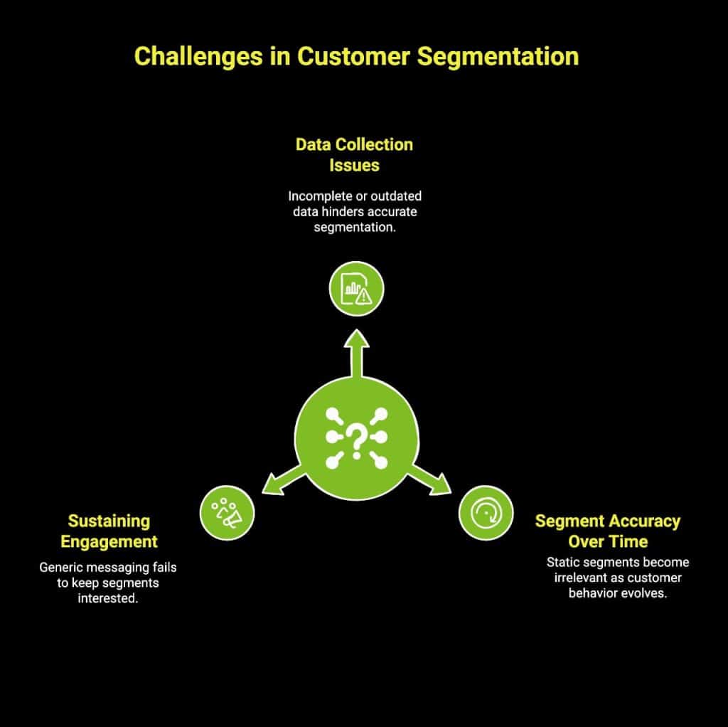Customer Segmentation: Why It Matters for Your Business? 3 Infographic showcasing challenges in customer segmentation