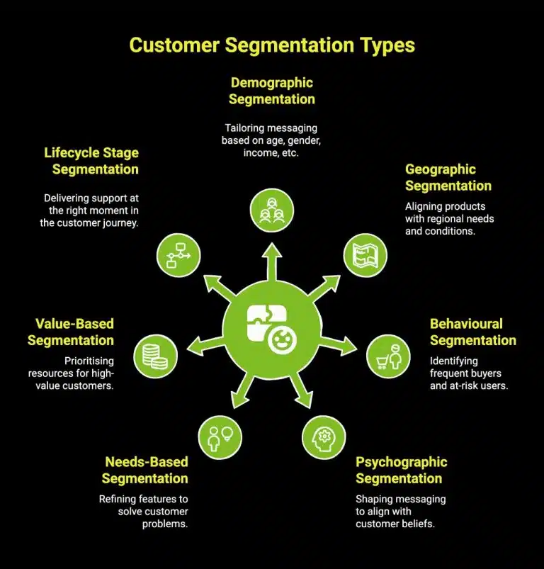 Why Is Customer Segmentation Key To Business Success? | Wild Creek Web ...
