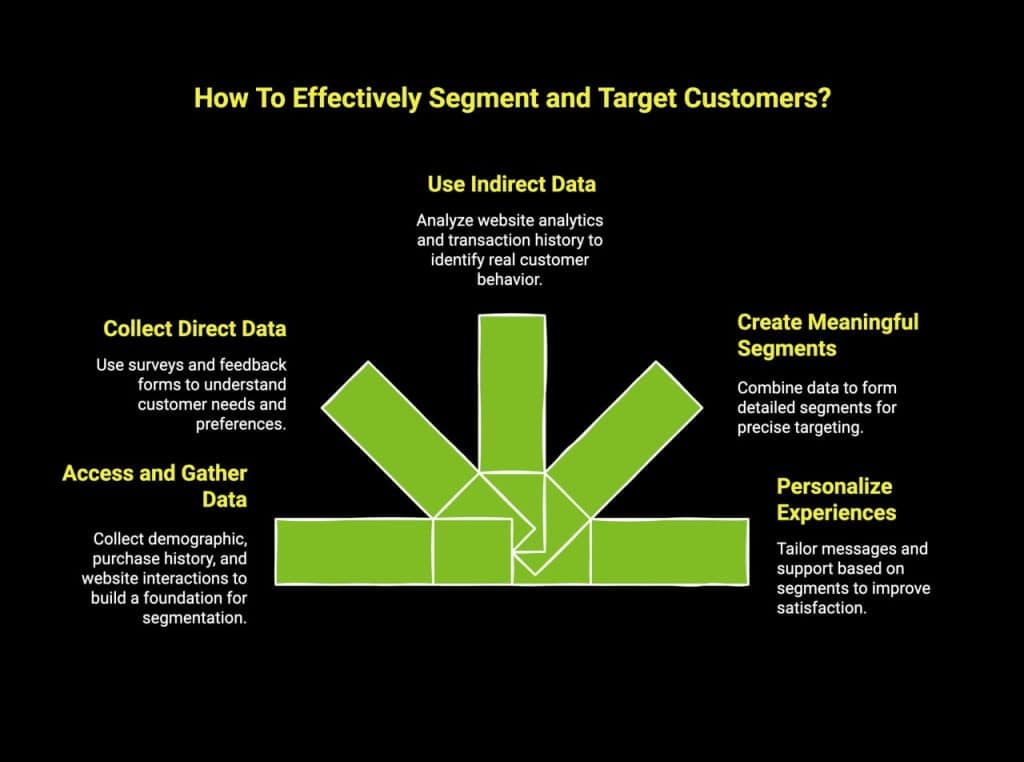 Customer Segmentation: Why It Matters for Your Business? 2 Infographic showcasing how you can Segment Customers and Target Them Effectively