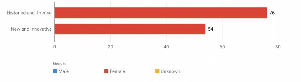 The study shows that women favor trusted, established, traditional companies over modern ones.