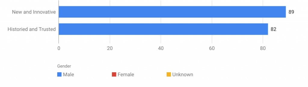 The survey found that men had little to no inclination for either a classic or modern brand.