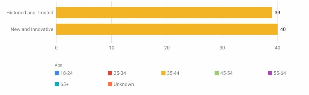 Younger consumers (35–45) preferred modern, innovative, cutting-edge businesses over established, well-respected ones. 