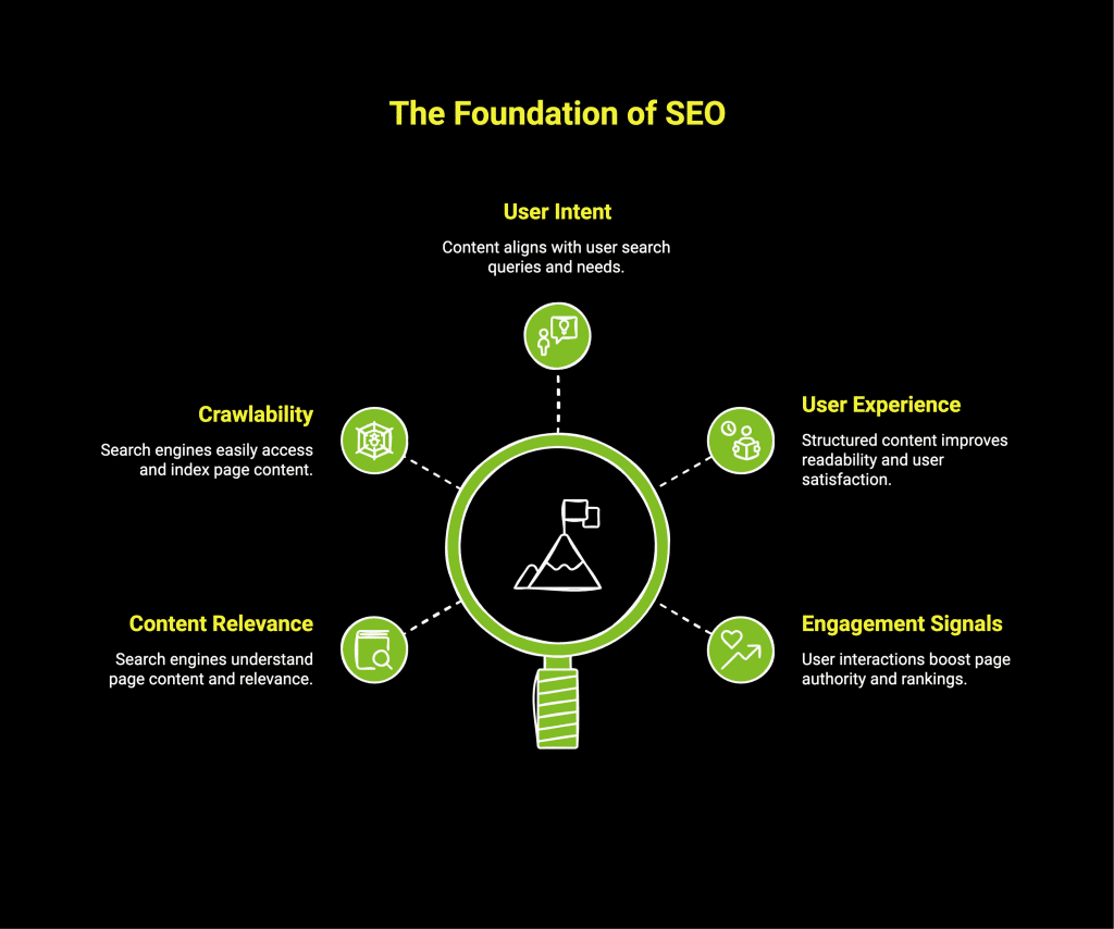 What Are the 15 On-Page SEO Factors You Can’t Miss in 2026? 1 Infographic on the foundation of SEO