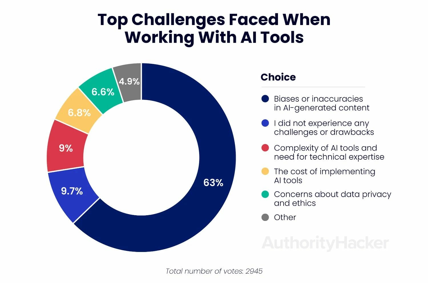 Top Challenges Faced When Working with AI Tools