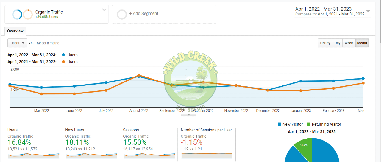 B2B Education Case Study Google Analytics