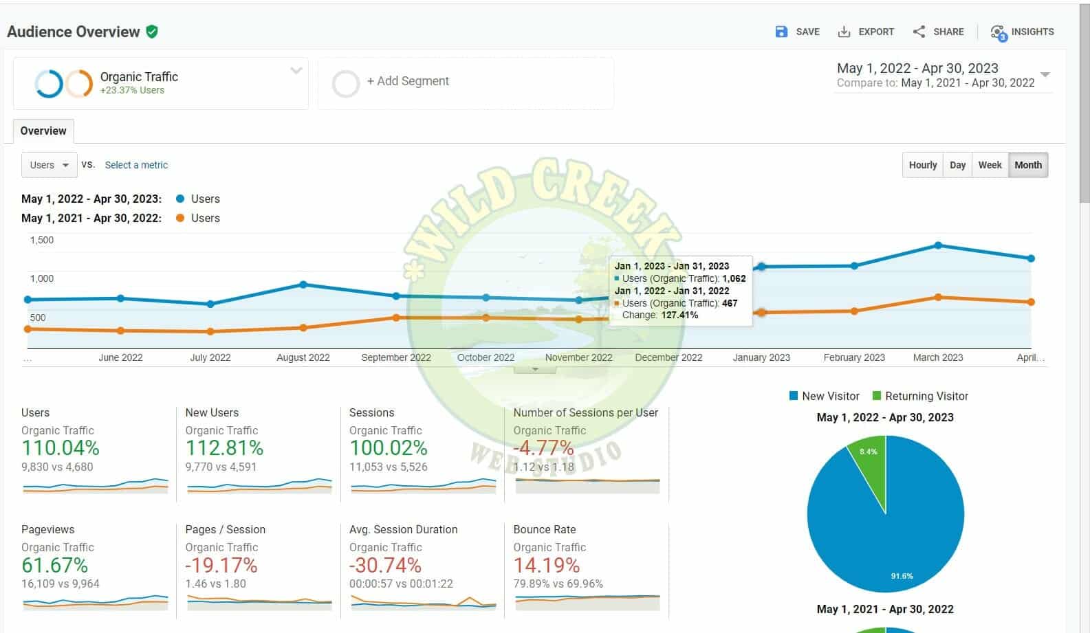 Google Analytics - SEO for a US Manufacturer