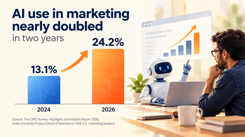 AI adoption in marketing
