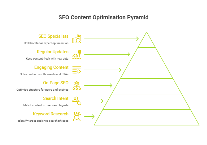 Infographic of How to Optimise Your Content for SEO