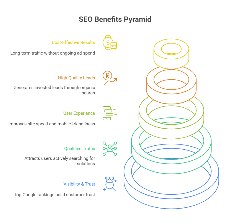 Infographic of What are the SEO Benefits That Directly Impact Your Business