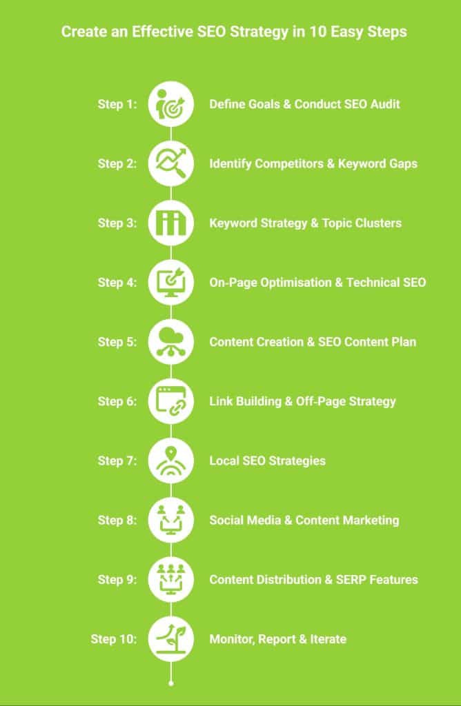 Infographic on how to create an SEO strategy