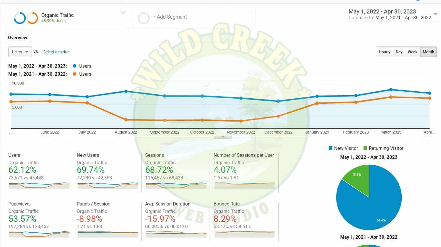 B2B Industrial Client SEO Analytics Screenshot