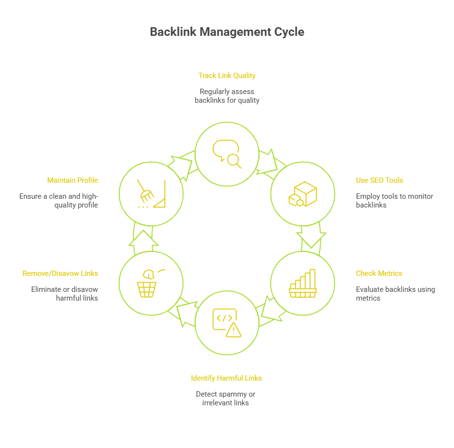 Infographic of How To Monitor and Manage Links