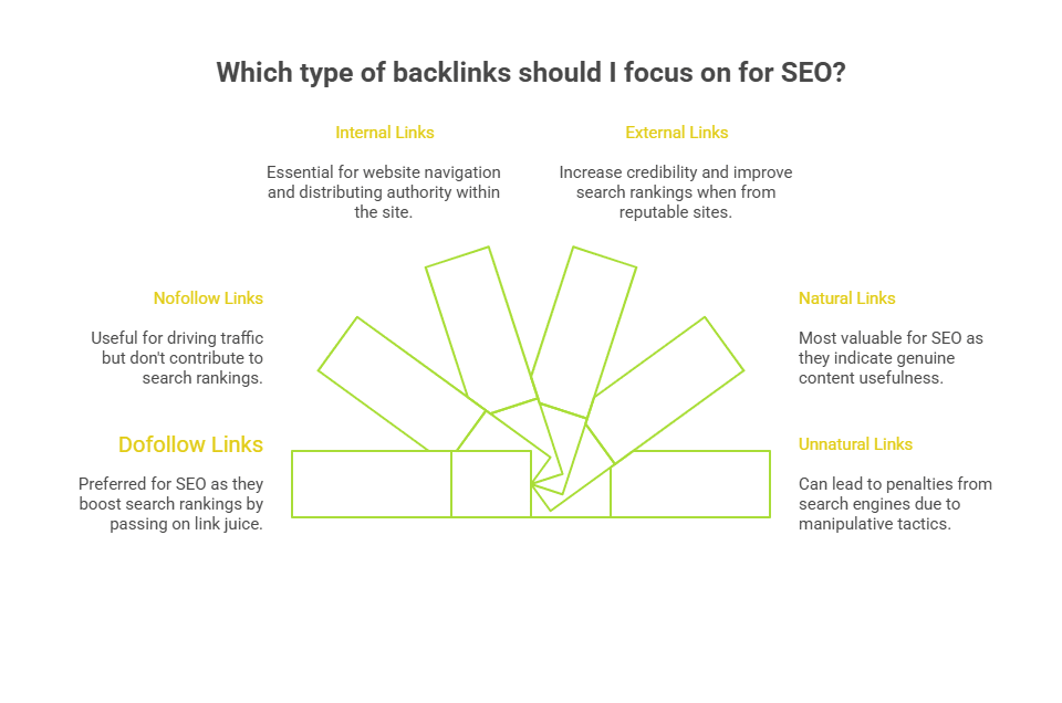 Infographic of What are the Types Of Backlinks