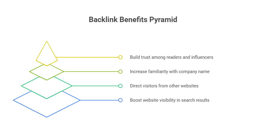 Infographic of Why are Backlinks Important in SEO