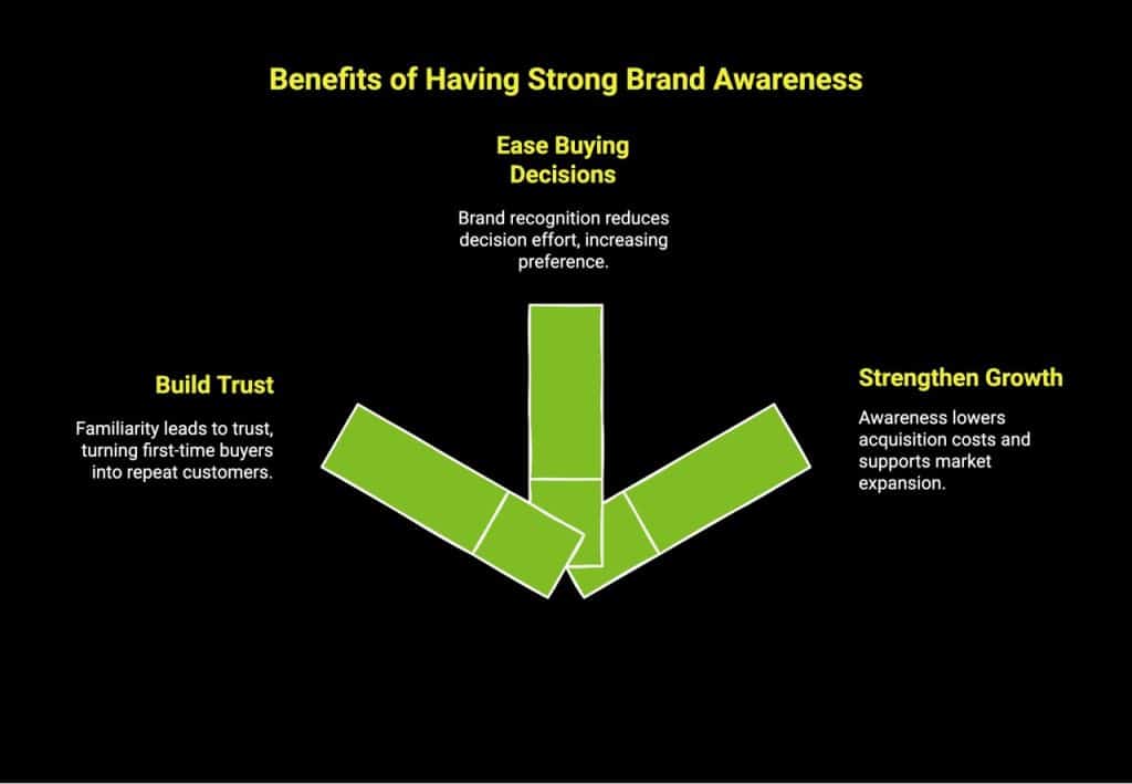 How Can You Build Strong Brand Awareness in 2026? 2 Infographic showcasing benefits of having strong brand awareness