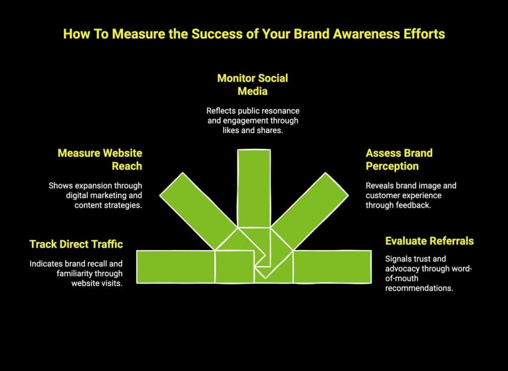 How Can You Build Strong Brand Awareness in 2026? 4 Infographic showcasing most effective ways to measure brand awareness