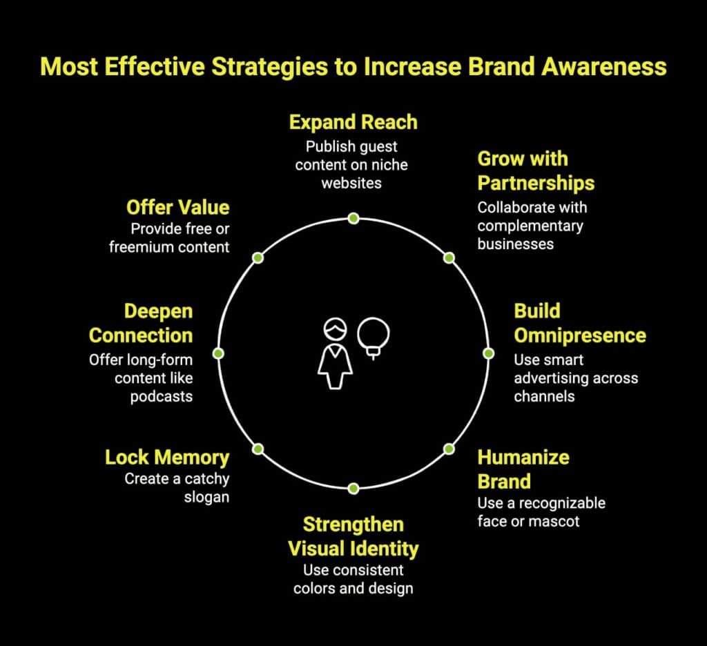How Can You Build Strong Brand Awareness in 2026? 3 Infographic showcasing strategies that help brands grow recognition
