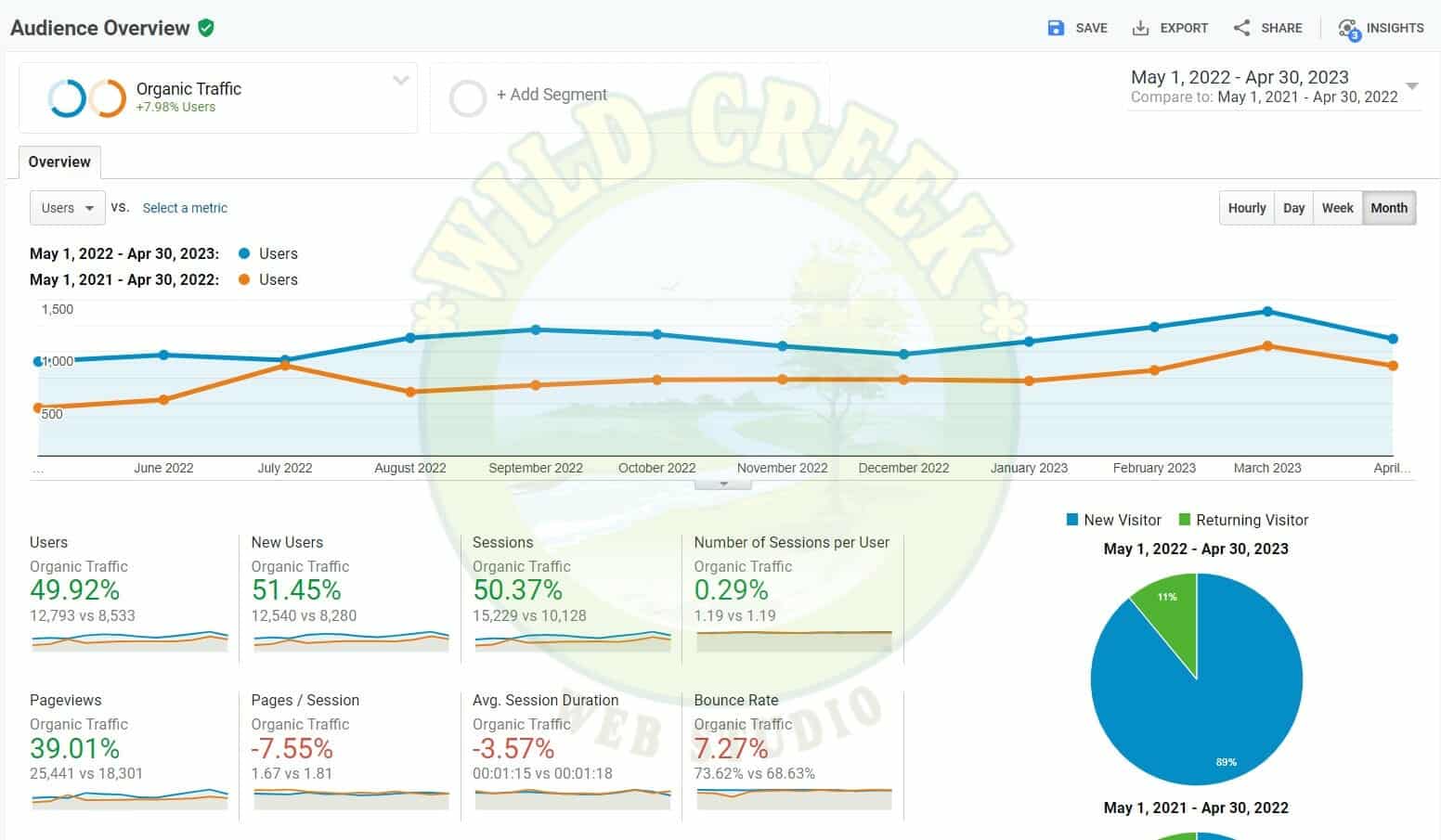 Google Analytics Screenshot - SEO Case Study for a Metal Fabrication Company