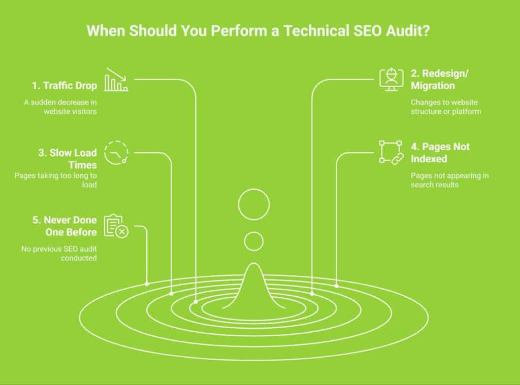 Infographic on when to perform a technical SEO audit