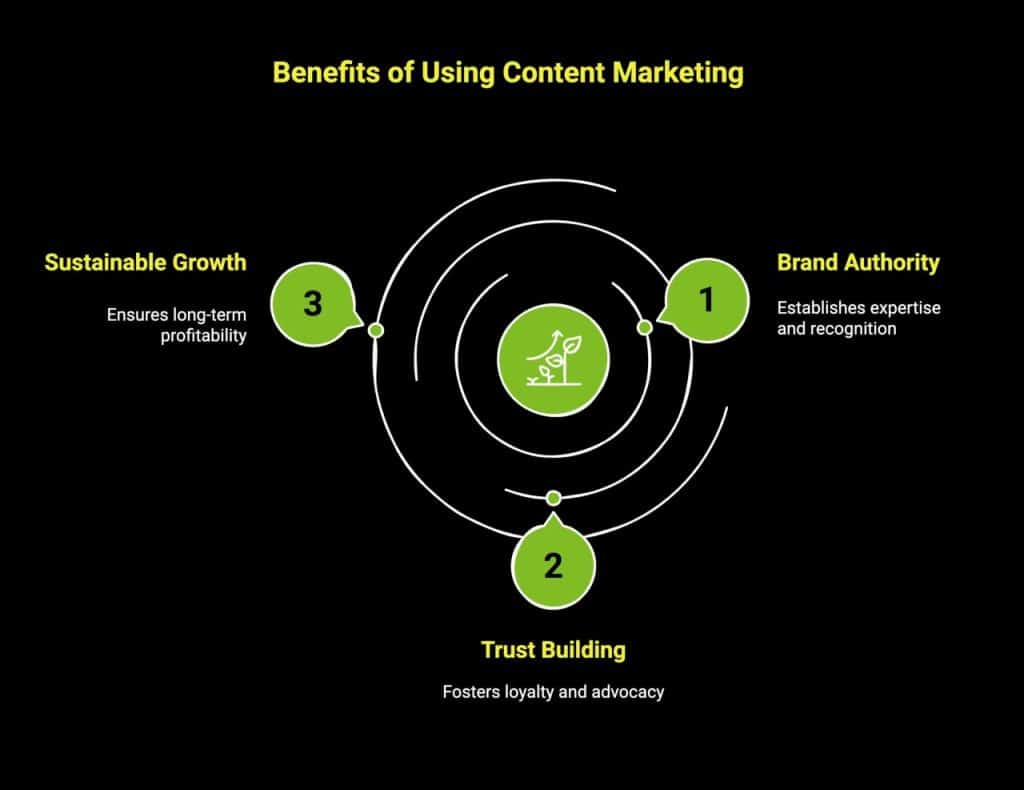 What Makes Content Marketing Important in 2026? 4 Infographic showcasing benefits of using content marketing
