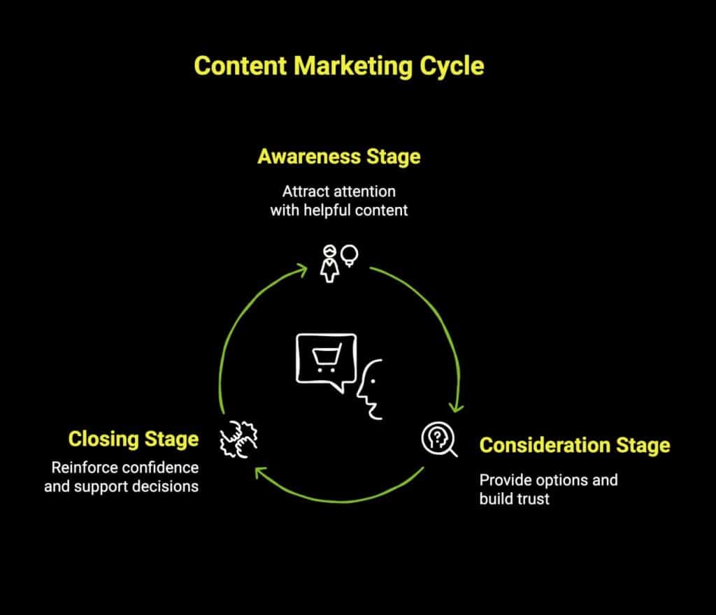 What Makes Content Marketing Important in 2026? 1 Infographic showcasing how content marketing works