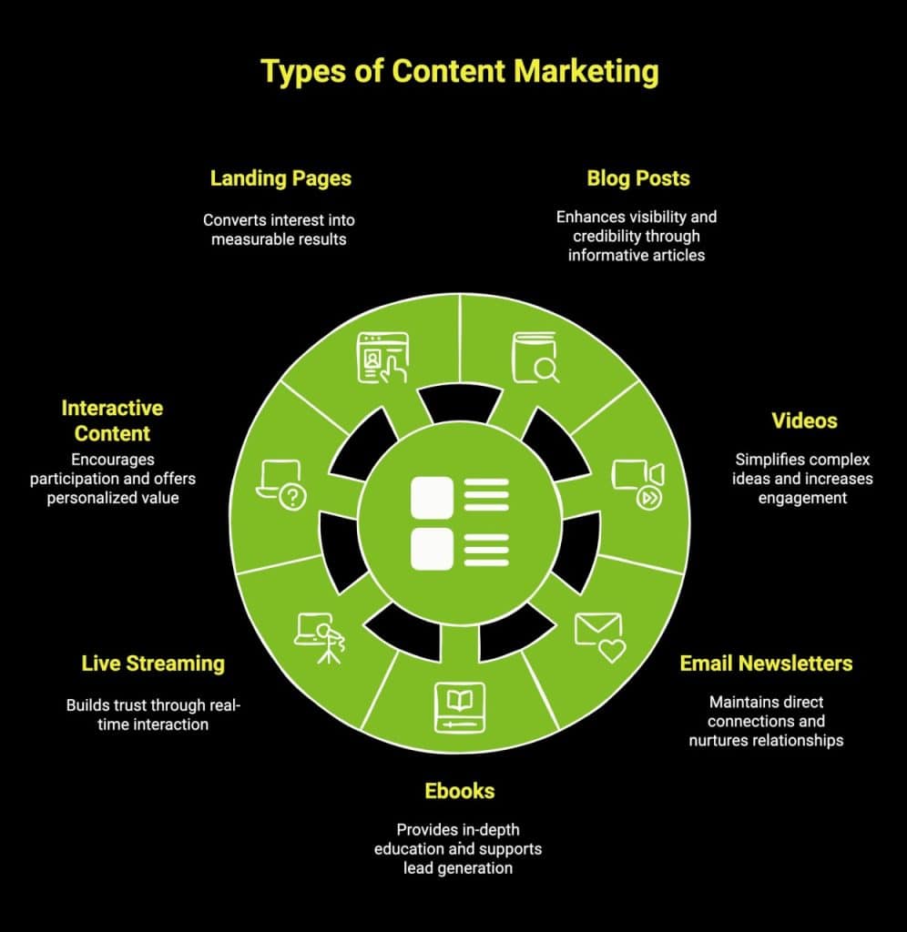 What Makes Content Marketing Important in 2026? 2 Infographic showcasing types of content marketing