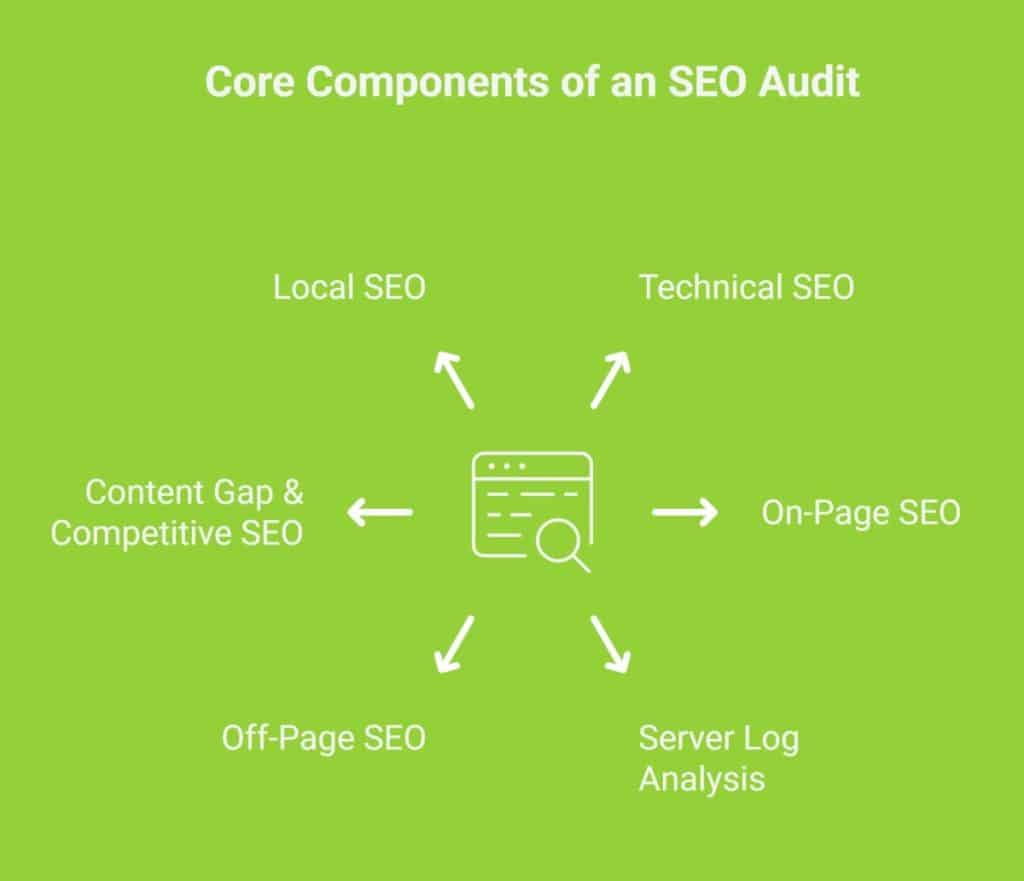 Infographic on core components of SEO audit