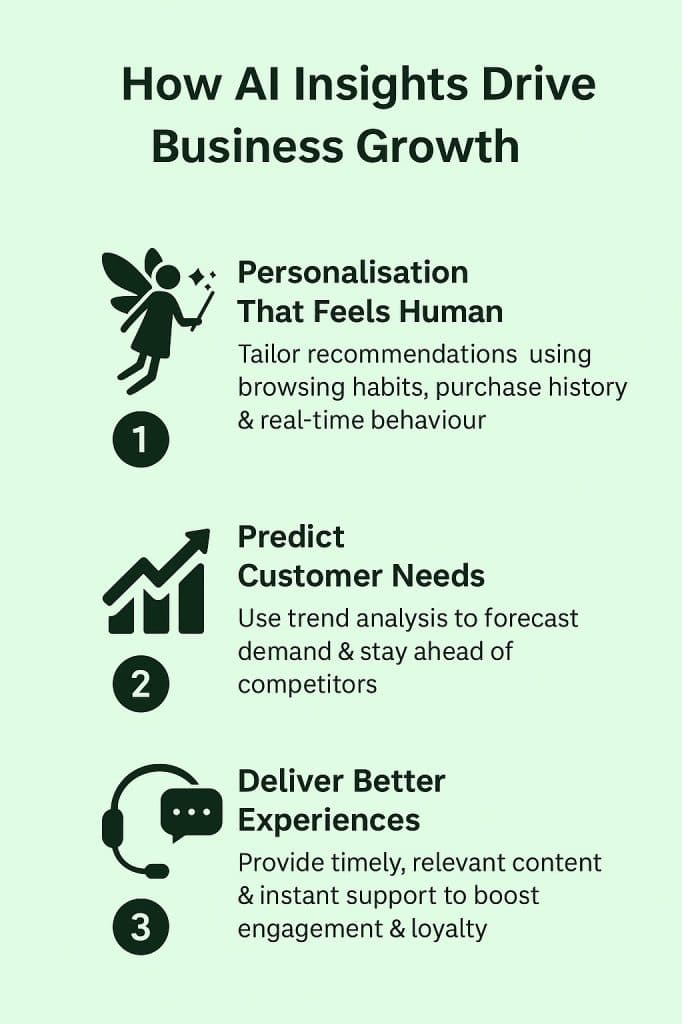 Infographic showing how AI insights drive business growth