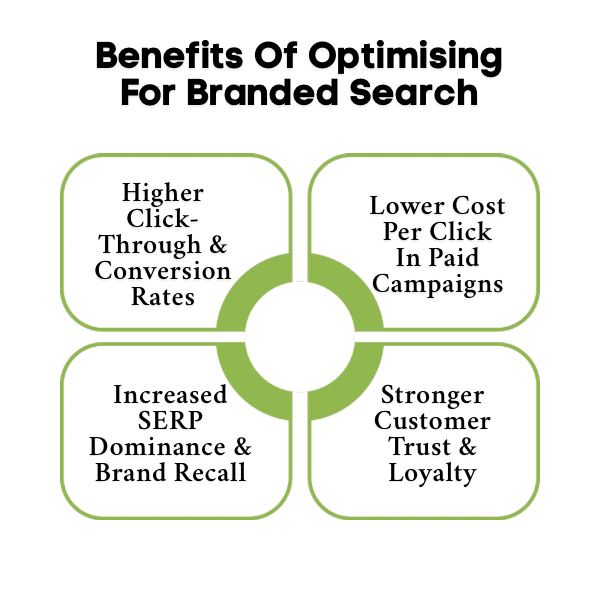 An Infographic on Benefits Of Optimising For Branded Search 