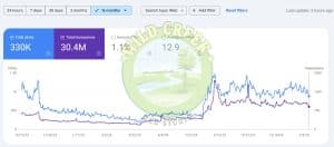 [Case Study] How We Helped a Website Get Back 90% of Lost Traffic by Removing Half Its Content