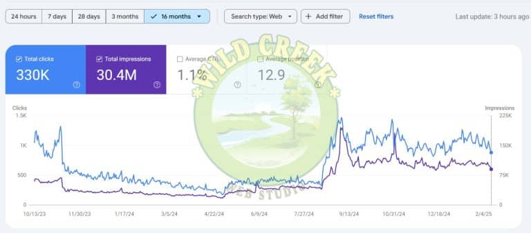 [Case Study] How We Helped a Website Get Back 90% of Lost Traffic by Removing Half Its Content