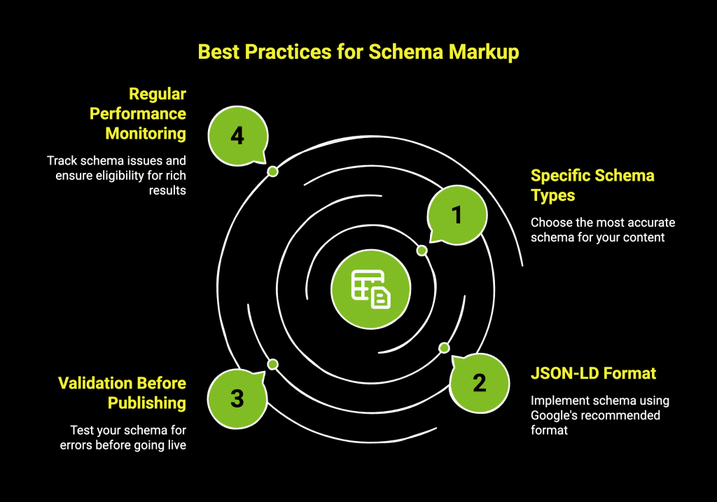How Entities SEO Can Transform Your Digital Marketing? 14 Infographic on best practices for schema markup