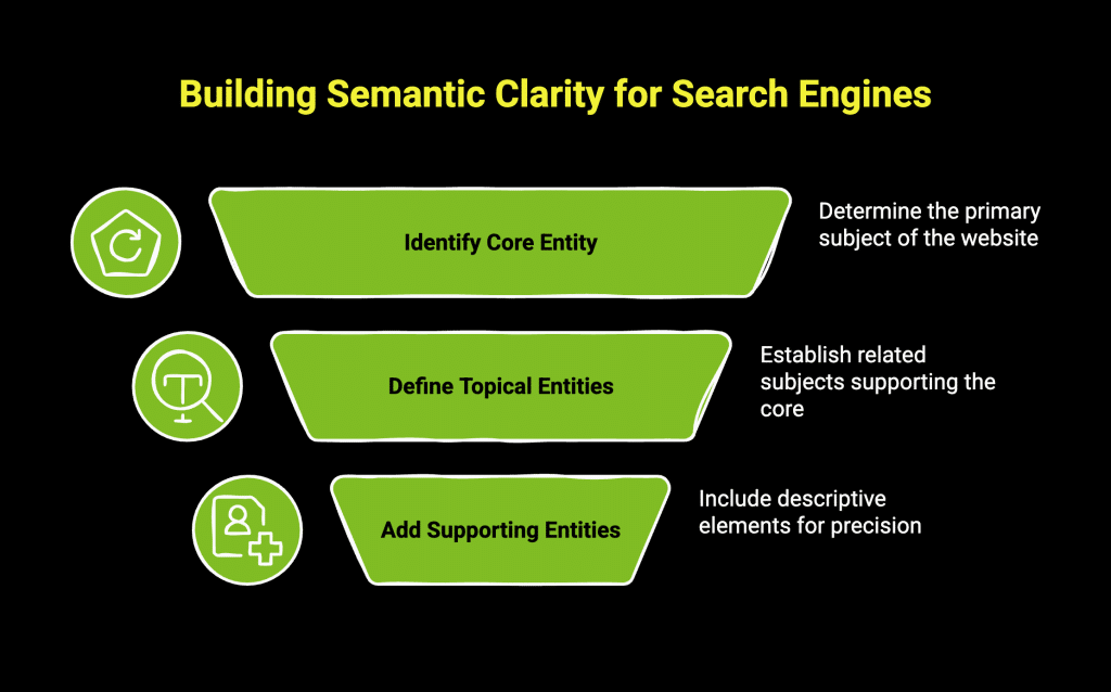 How Entities SEO Can Transform Your Digital Marketing? 7 Infographic on building semantic clarity for search engines