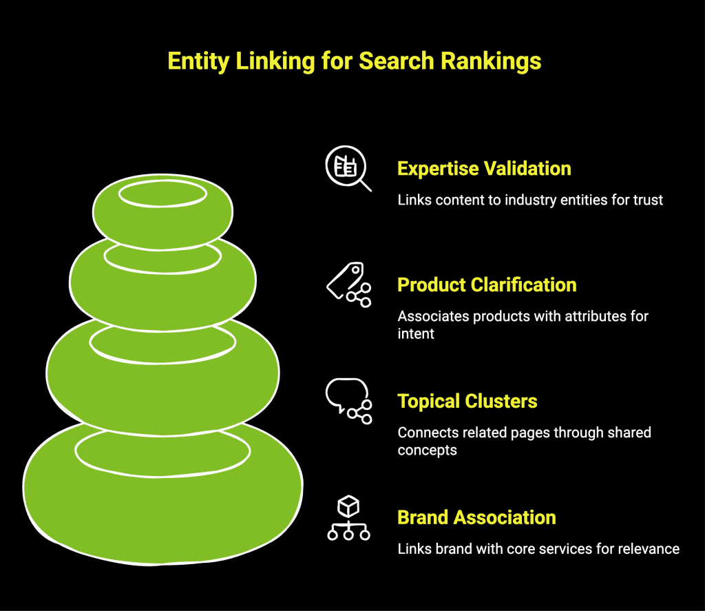 How Entities SEO Can Transform Your Digital Marketing? 9 Infographic on entity linking for search rankings